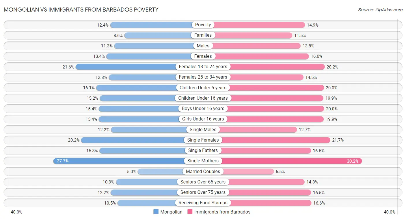 Mongolian vs Immigrants from Barbados Poverty