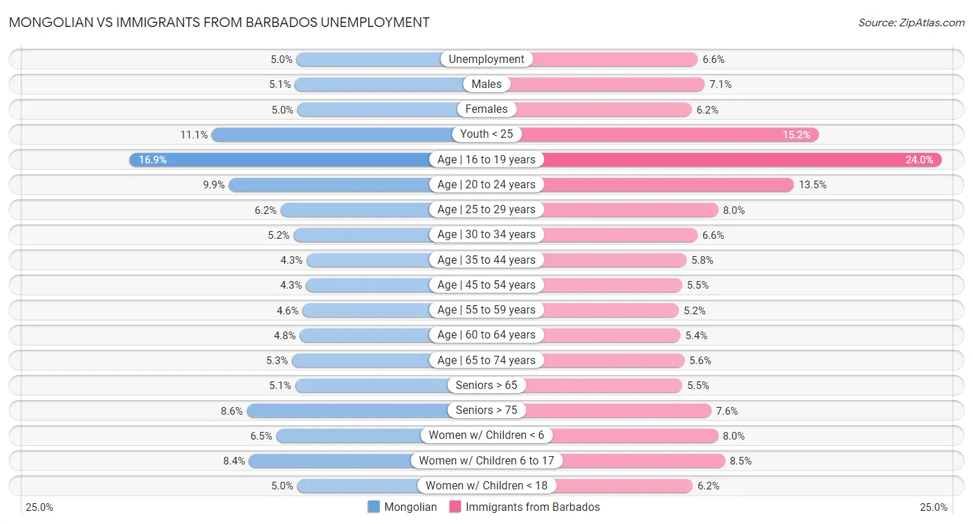 Mongolian vs Immigrants from Barbados Unemployment