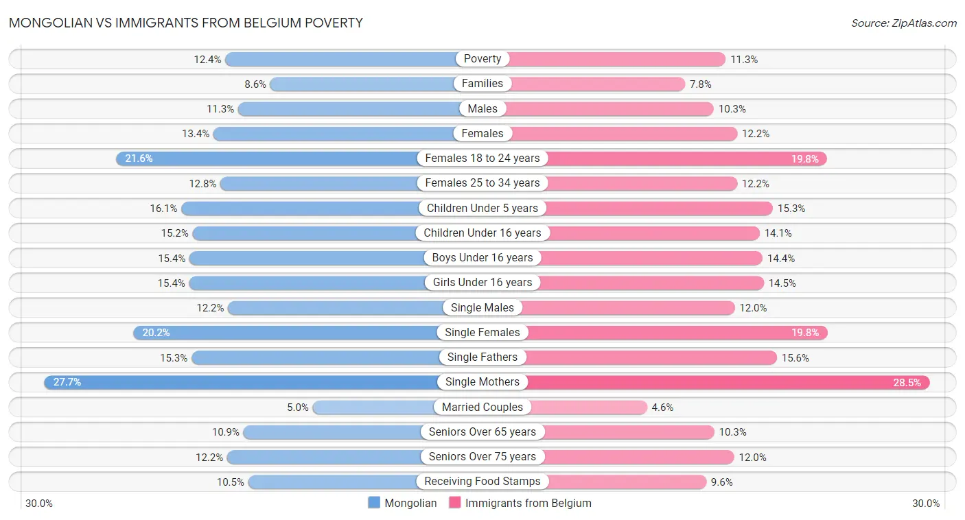 Mongolian vs Immigrants from Belgium Poverty