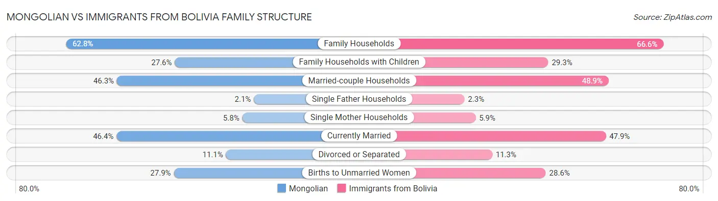 Mongolian vs Immigrants from Bolivia Family Structure