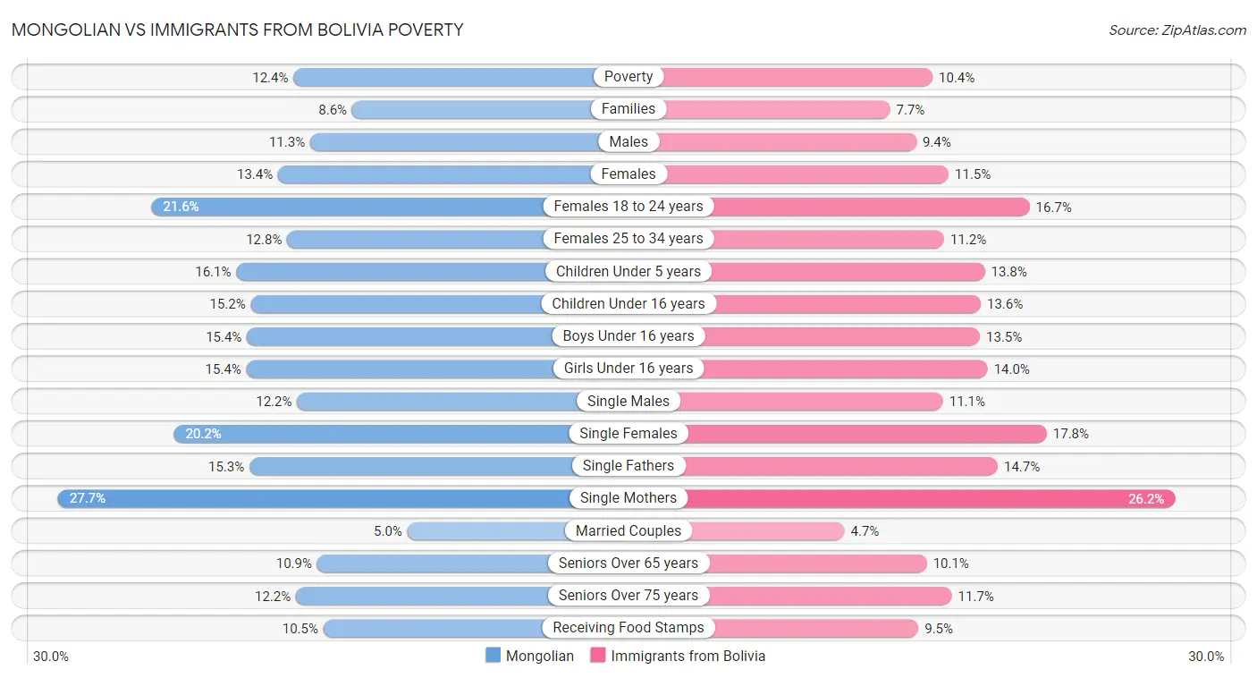 Mongolian vs Immigrants from Bolivia Poverty