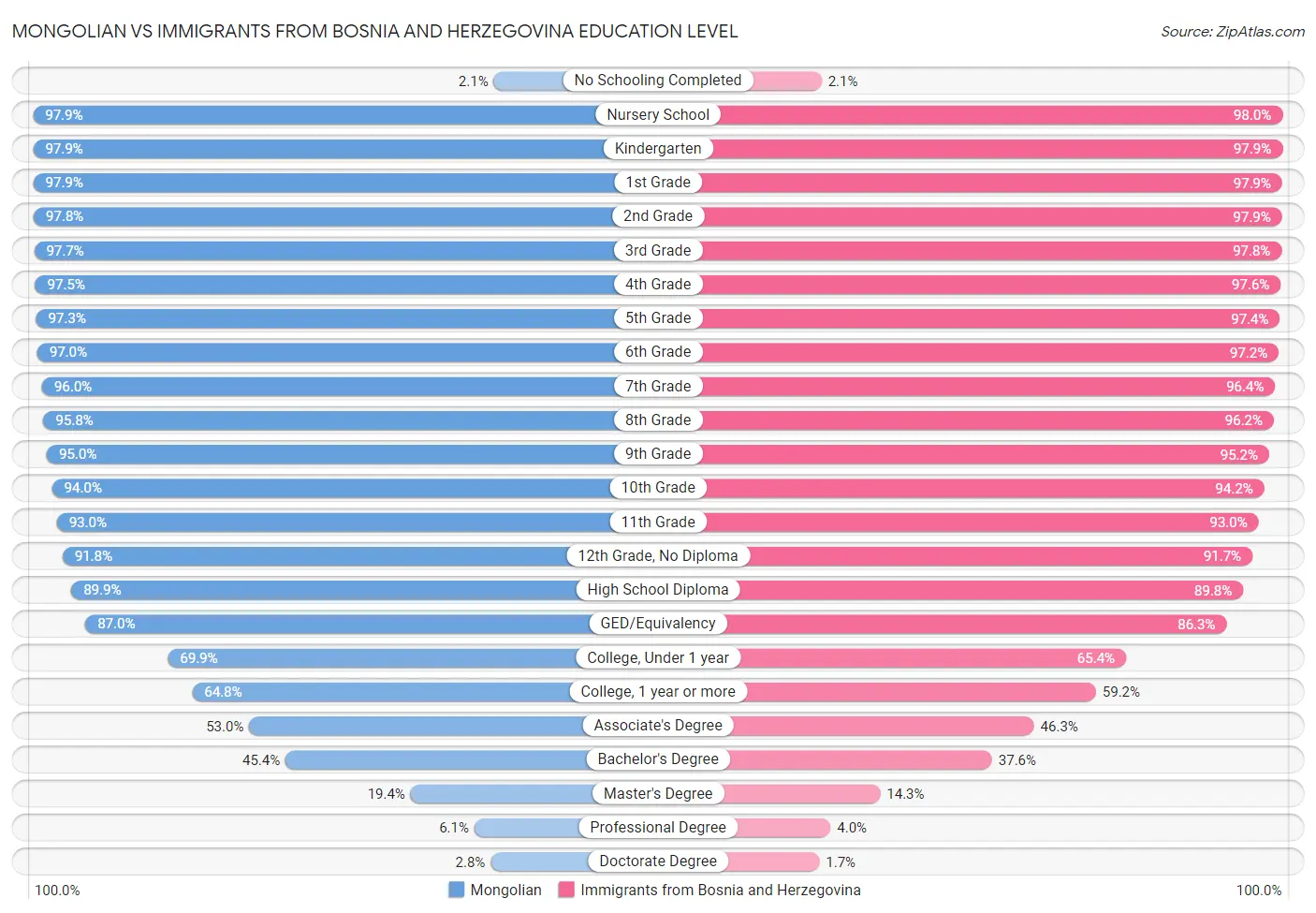 Mongolian vs Immigrants from Bosnia and Herzegovina Education Level