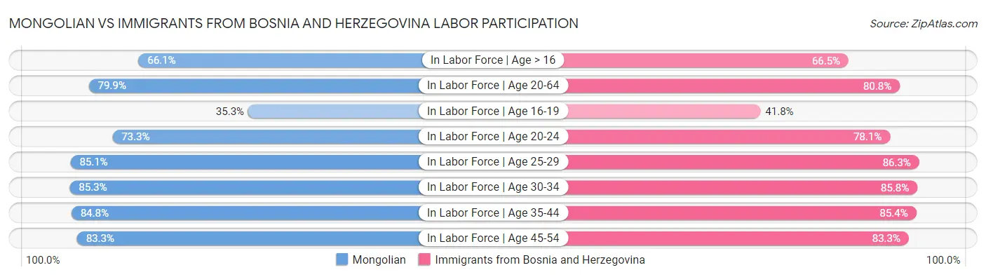 Mongolian vs Immigrants from Bosnia and Herzegovina Labor Participation