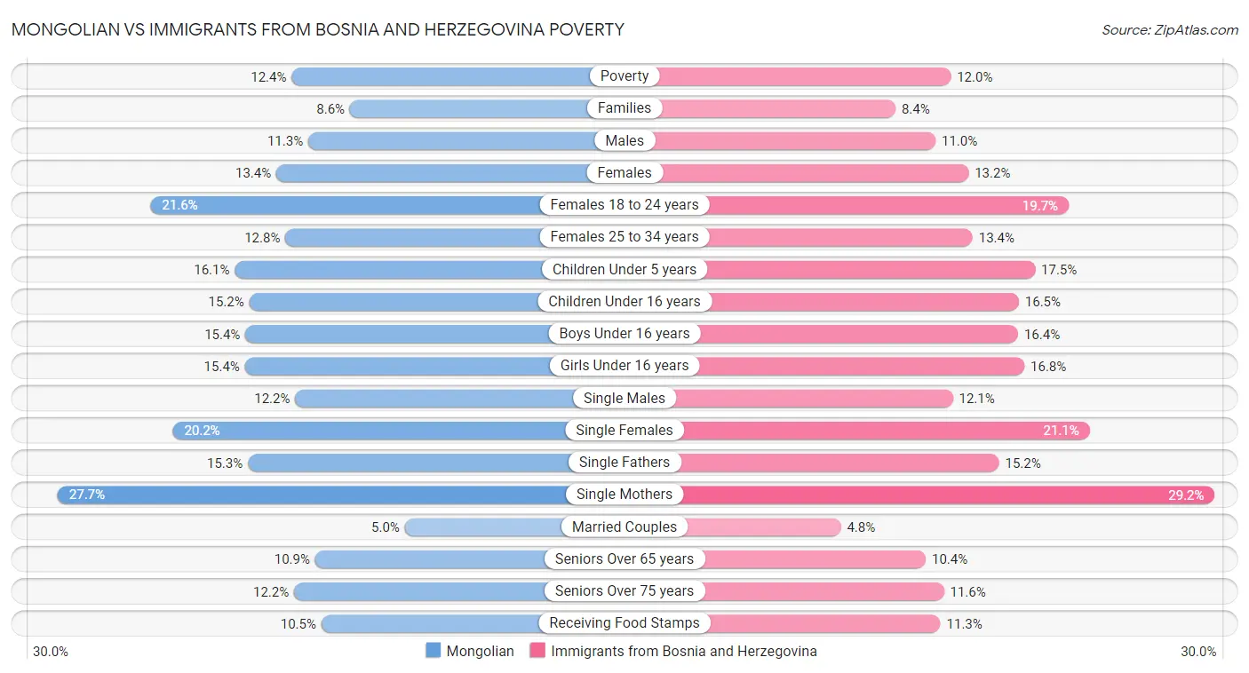 Mongolian vs Immigrants from Bosnia and Herzegovina Poverty