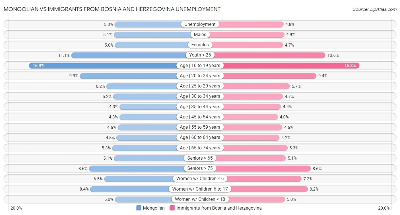 Mongolian vs Immigrants from Bosnia and Herzegovina Unemployment
