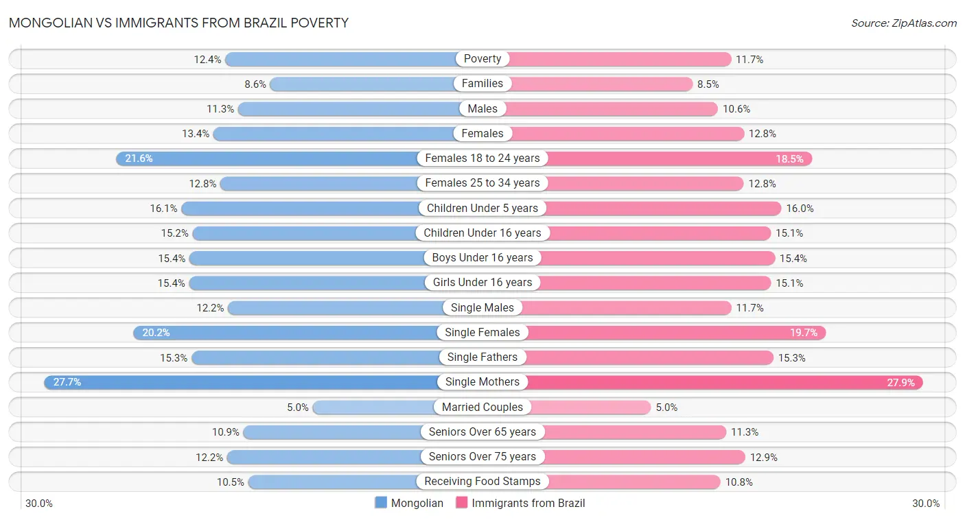 Mongolian vs Immigrants from Brazil Poverty