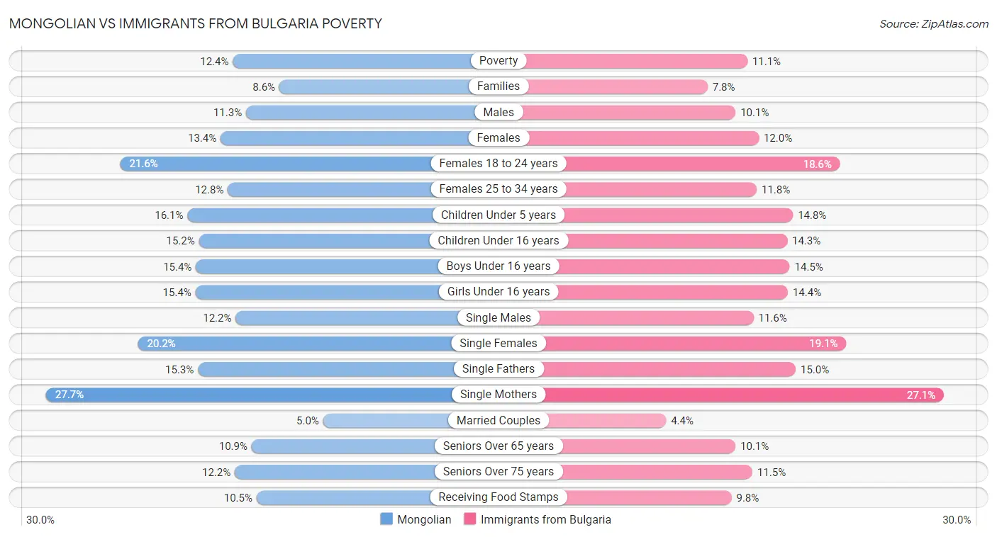 Mongolian vs Immigrants from Bulgaria Poverty
