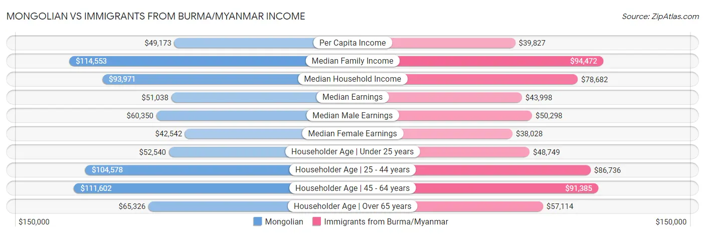 Mongolian vs Immigrants from Burma/Myanmar Income