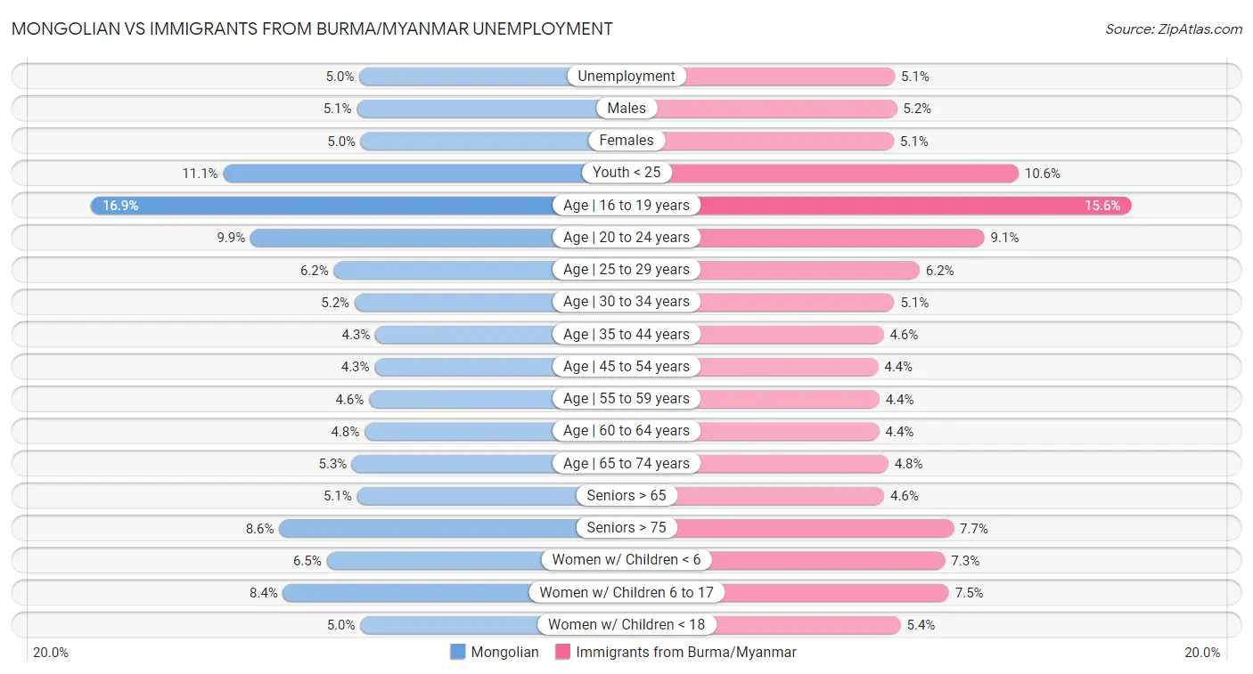 Mongolian vs Immigrants from Burma/Myanmar Unemployment