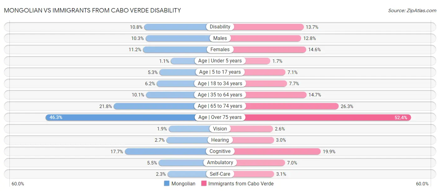 Mongolian vs Immigrants from Cabo Verde Disability