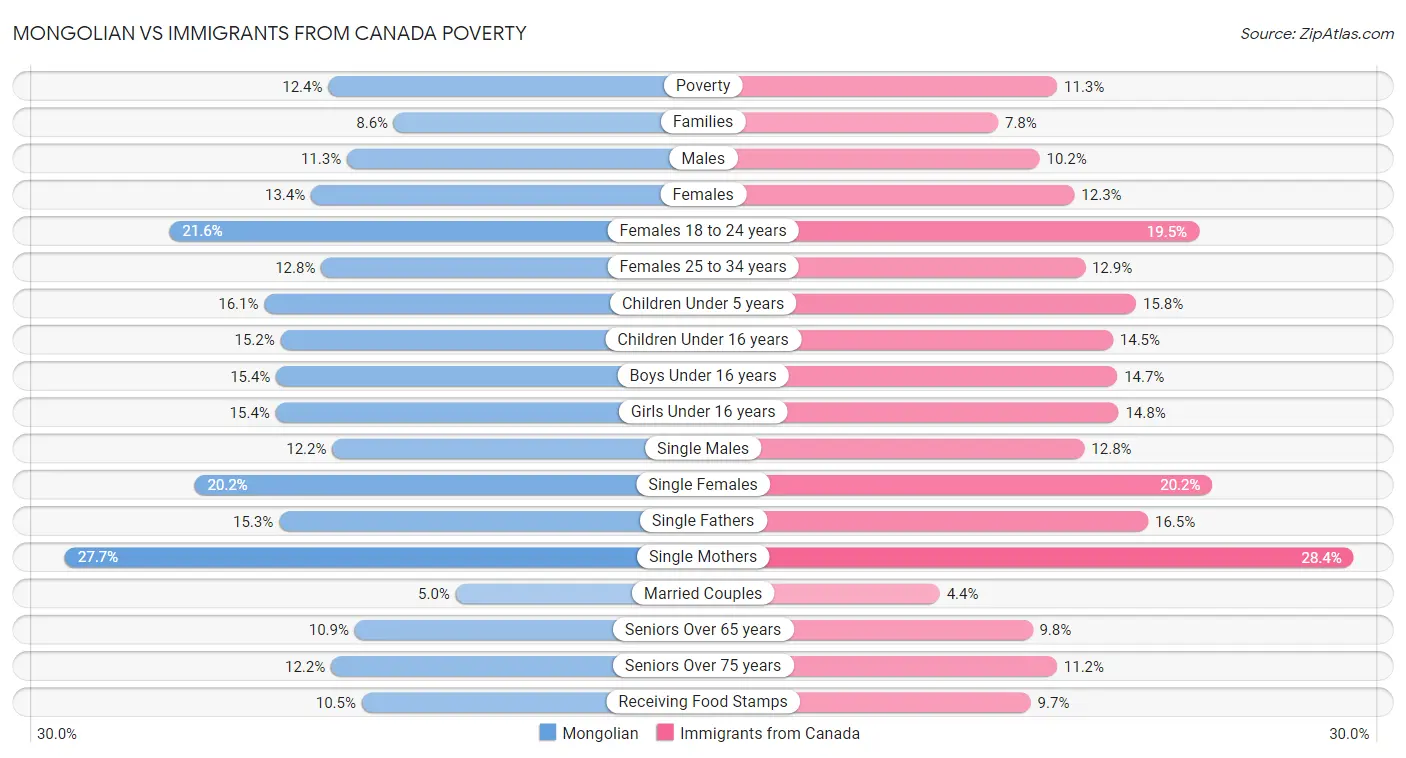 Mongolian vs Immigrants from Canada Poverty