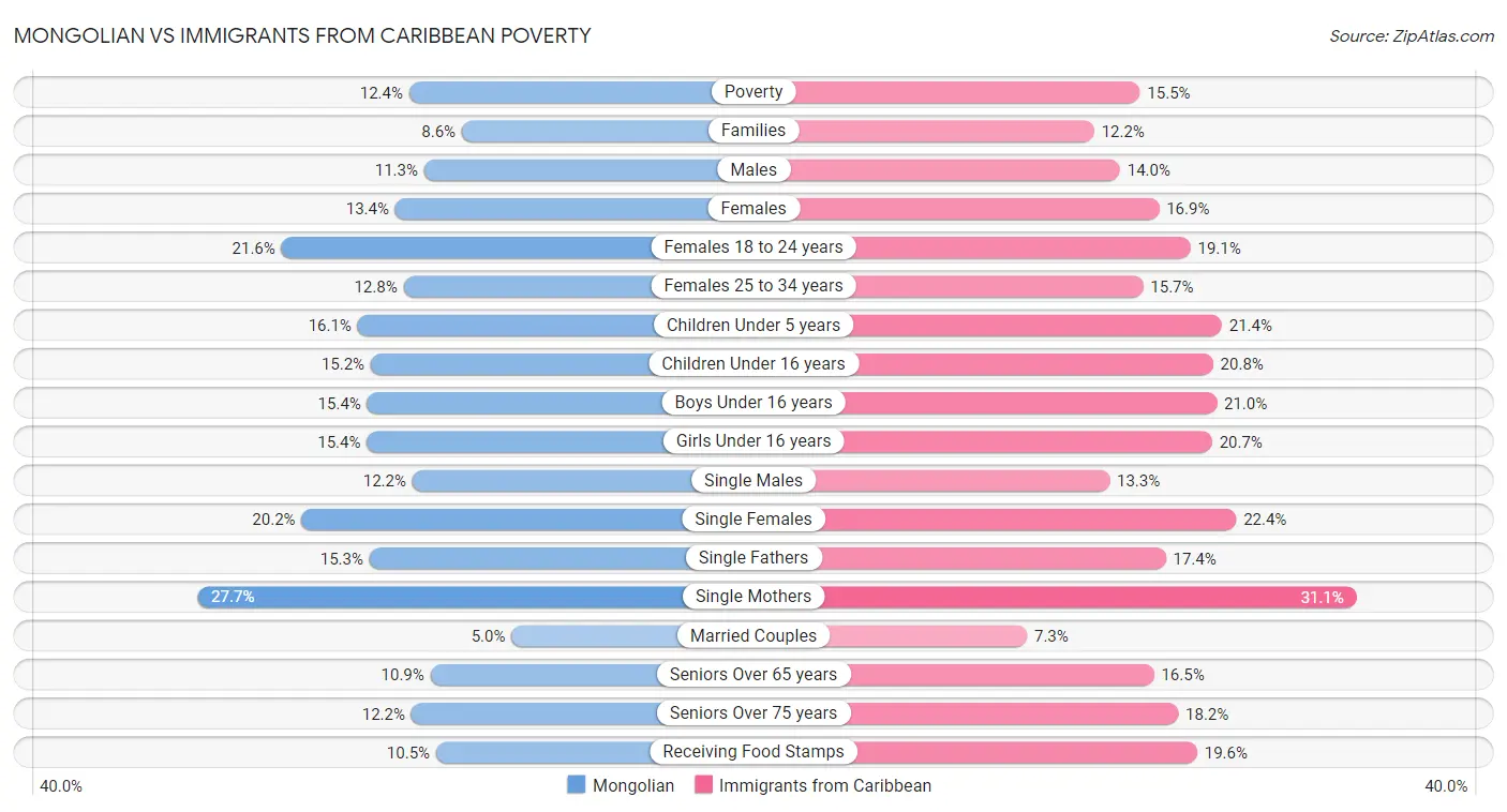 Mongolian vs Immigrants from Caribbean Poverty