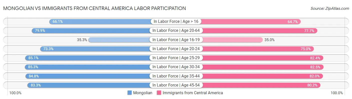 Mongolian vs Immigrants from Central America Labor Participation