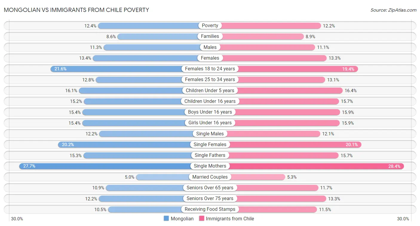 Mongolian vs Immigrants from Chile Poverty