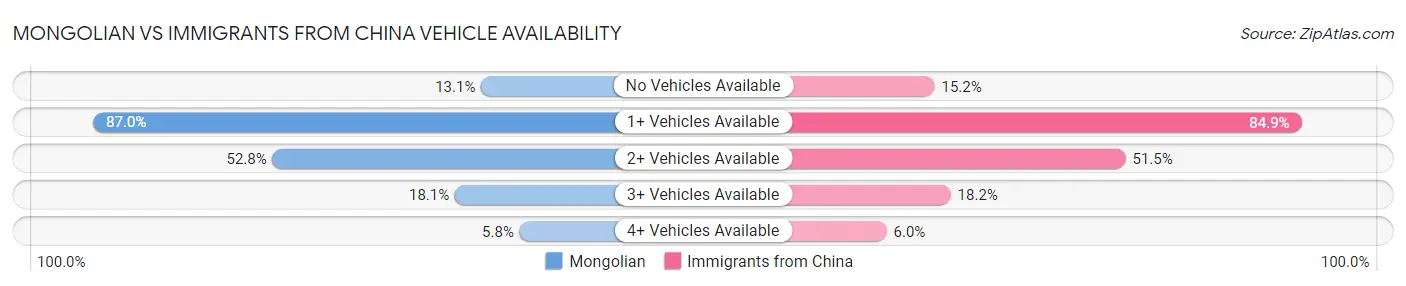 Mongolian vs Immigrants from China Vehicle Availability