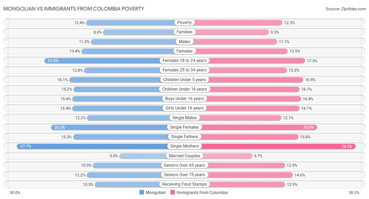 Mongolian vs Immigrants from Colombia Poverty
