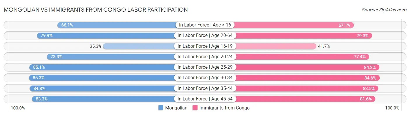 Mongolian vs Immigrants from Congo Labor Participation