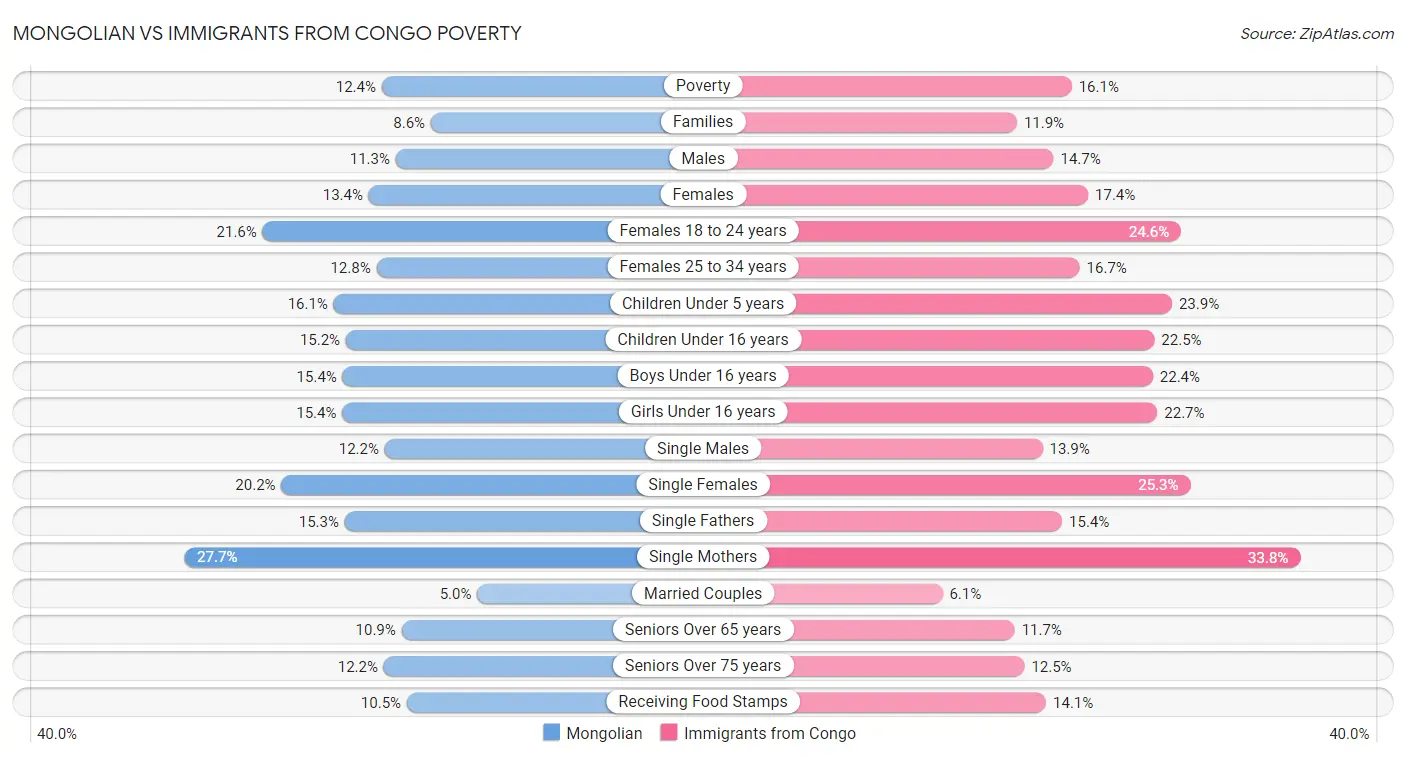 Mongolian vs Immigrants from Congo Poverty