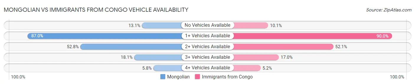 Mongolian vs Immigrants from Congo Vehicle Availability