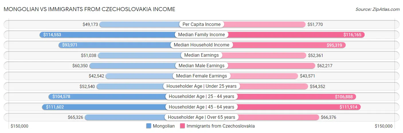 Mongolian vs Immigrants from Czechoslovakia Income