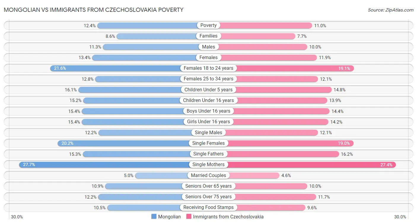Mongolian vs Immigrants from Czechoslovakia Poverty