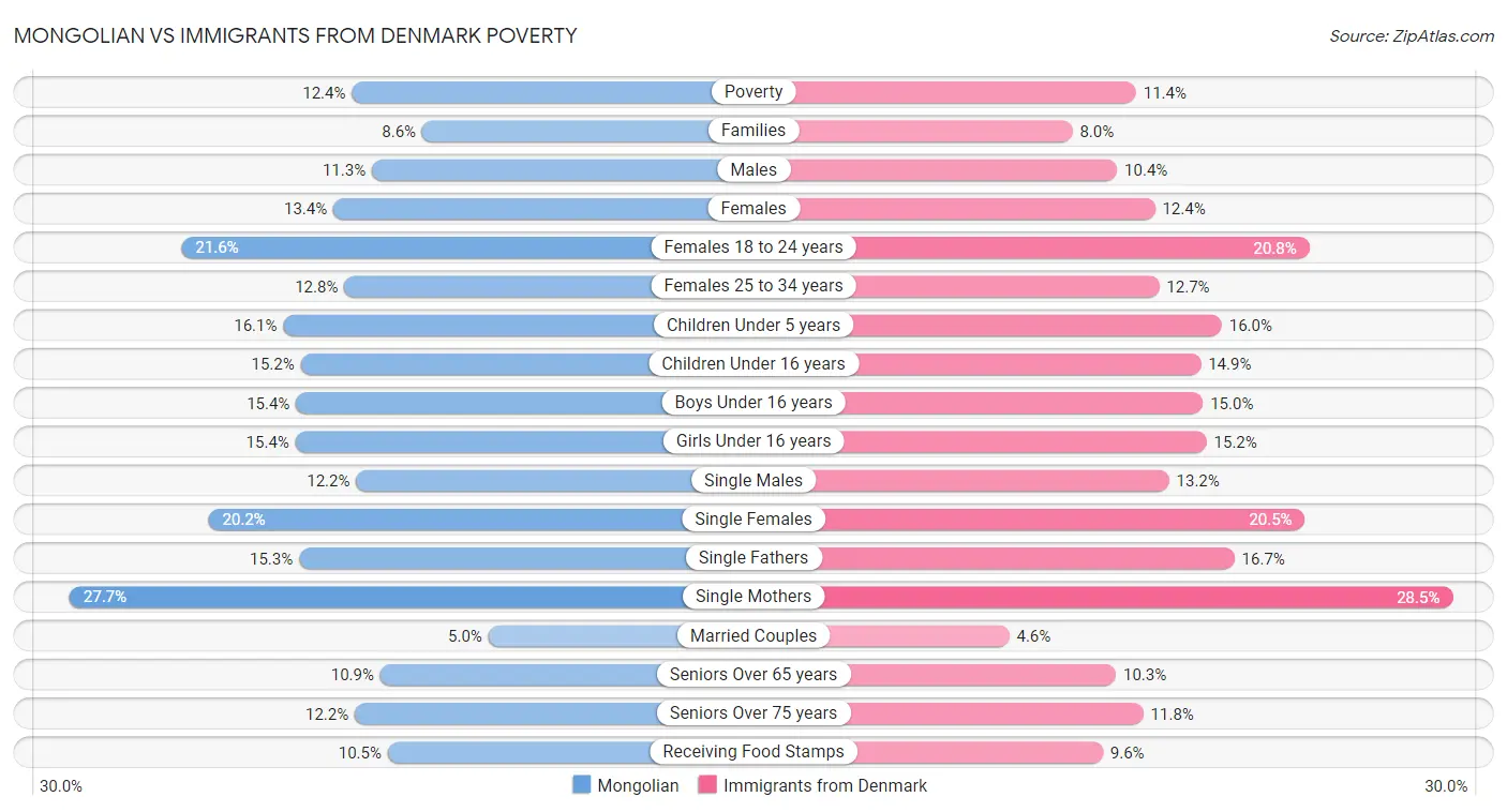Mongolian vs Immigrants from Denmark Poverty