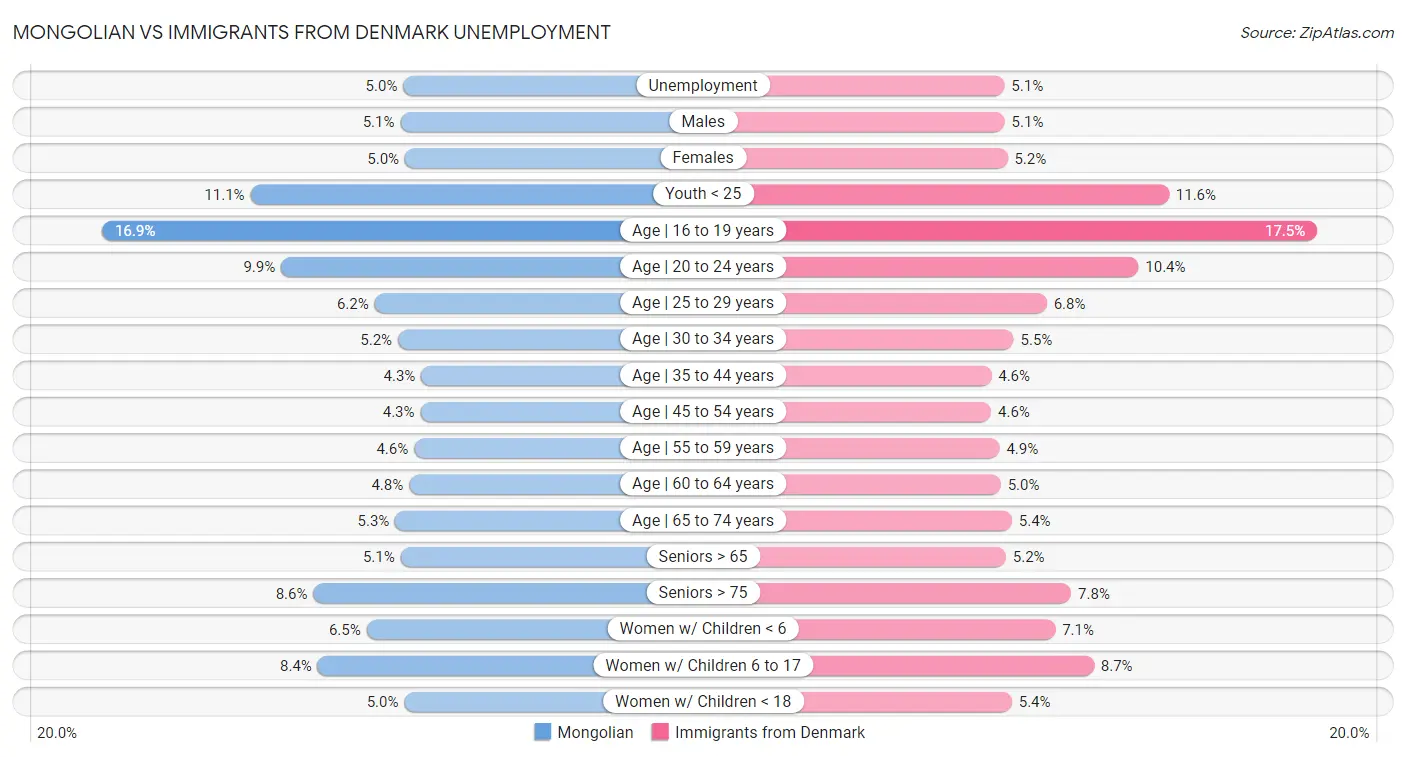 Mongolian vs Immigrants from Denmark Unemployment