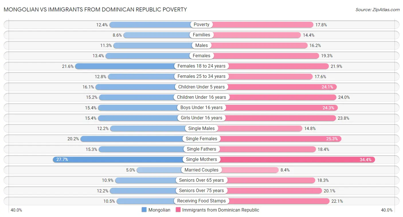 Mongolian vs Immigrants from Dominican Republic Poverty