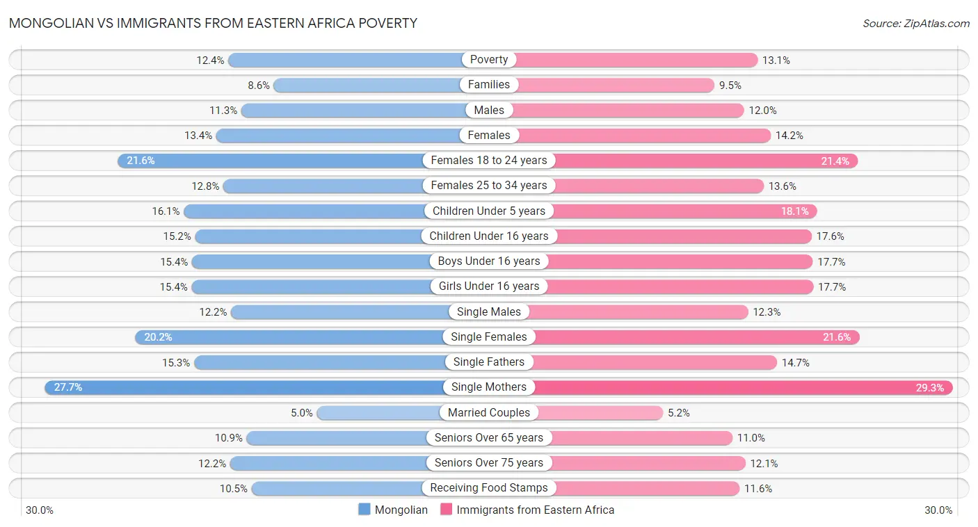 Mongolian vs Immigrants from Eastern Africa Poverty