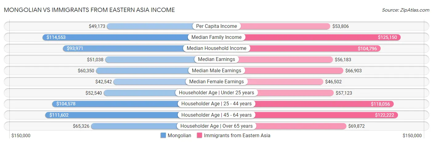 Mongolian vs Immigrants from Eastern Asia Income
