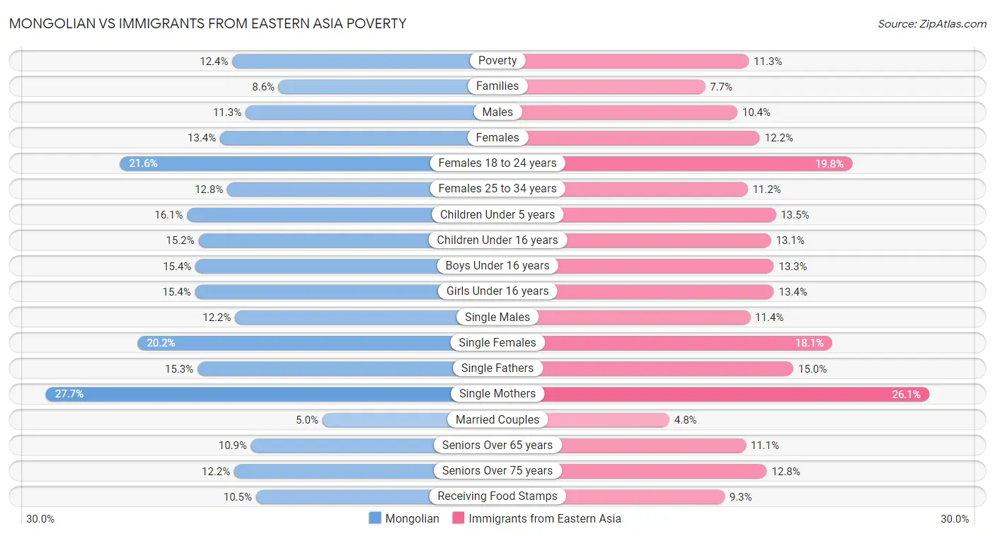 Mongolian vs Immigrants from Eastern Asia Poverty