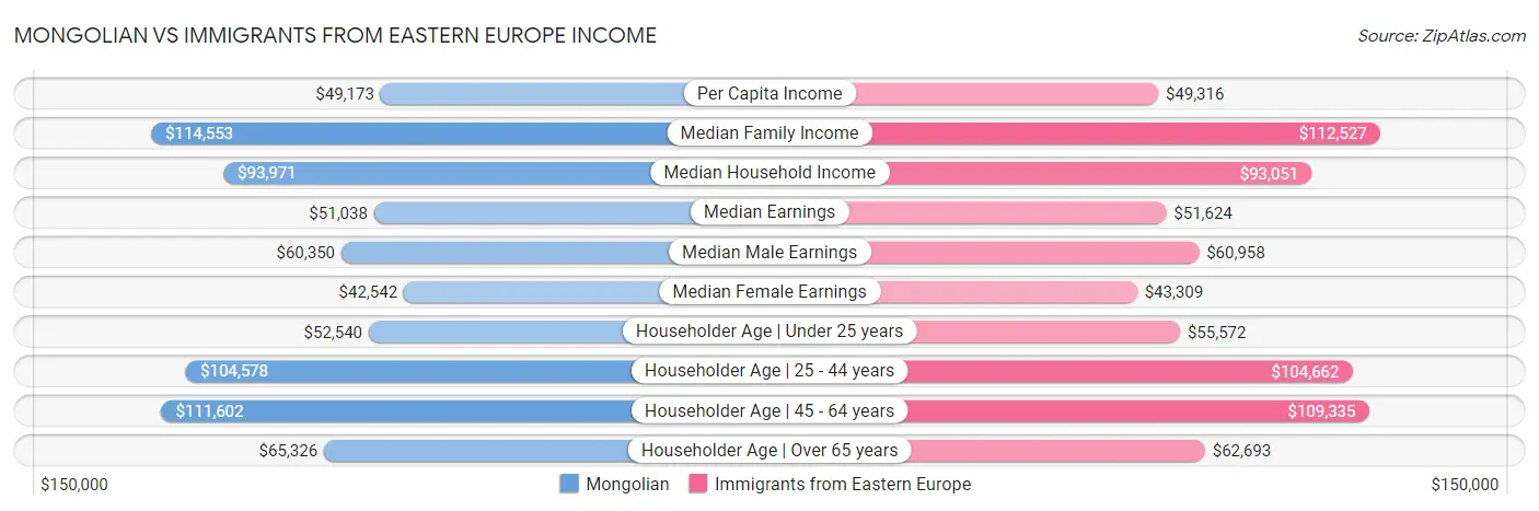 Mongolian vs Immigrants from Eastern Europe Income