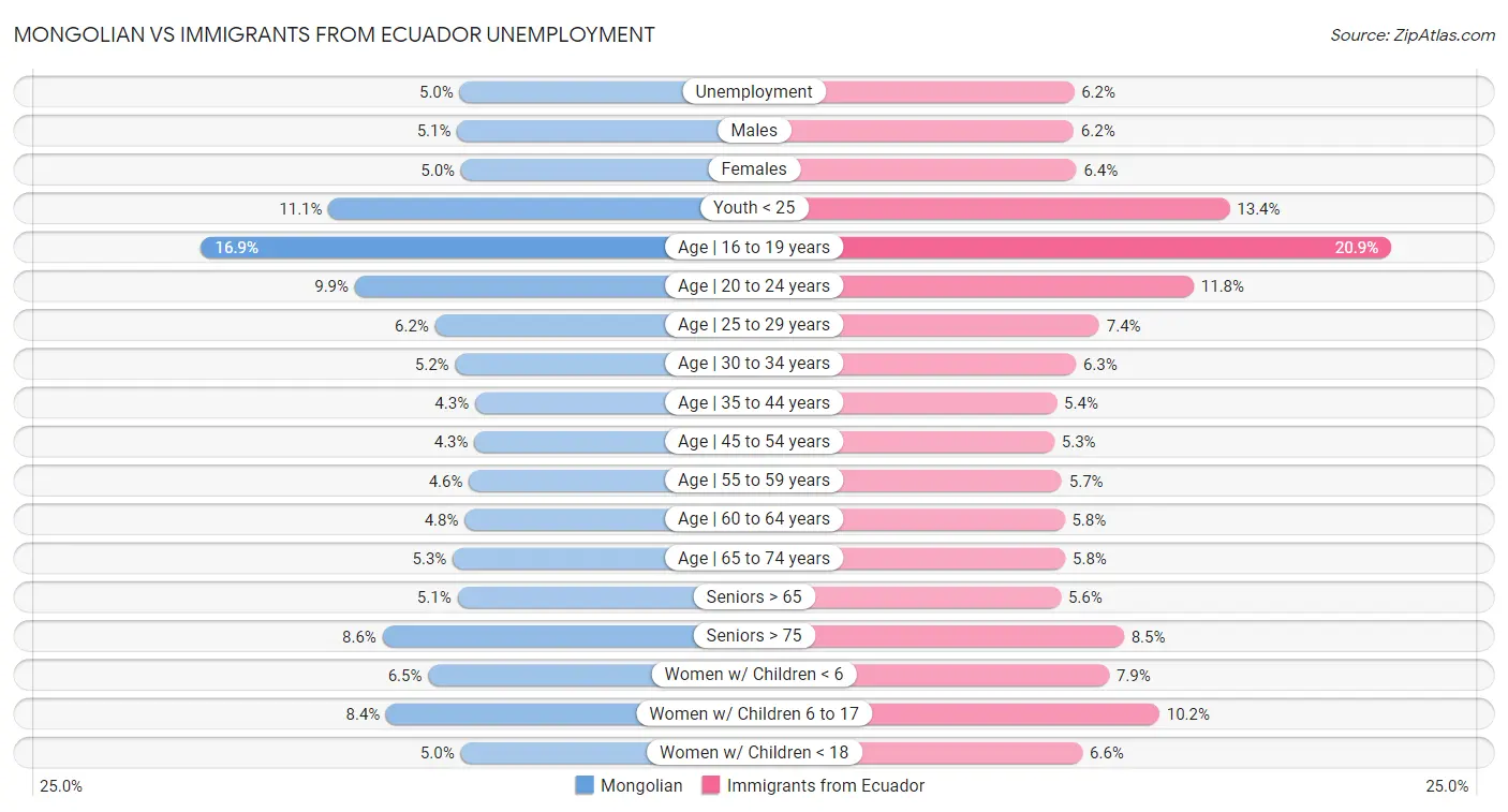 Mongolian vs Immigrants from Ecuador Unemployment