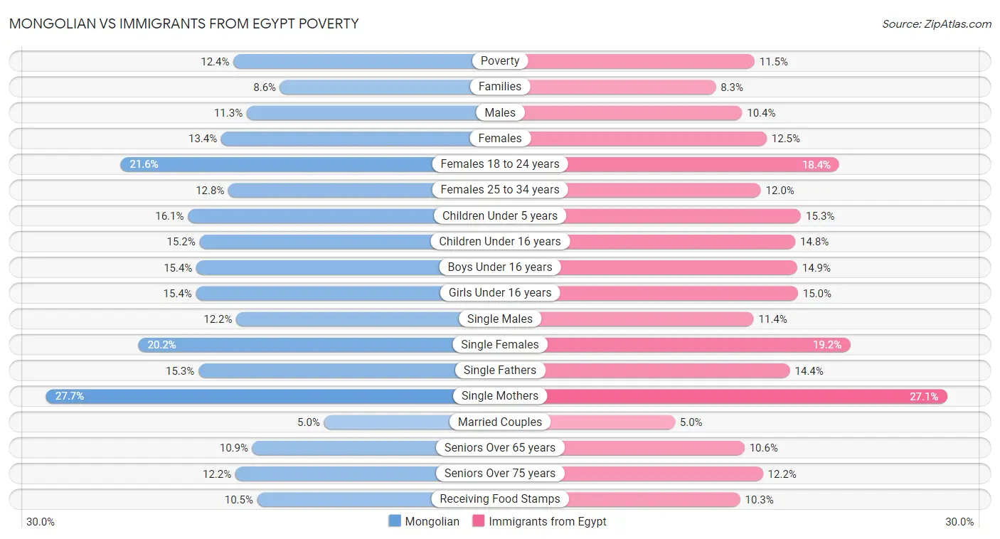 Mongolian vs Immigrants from Egypt Poverty