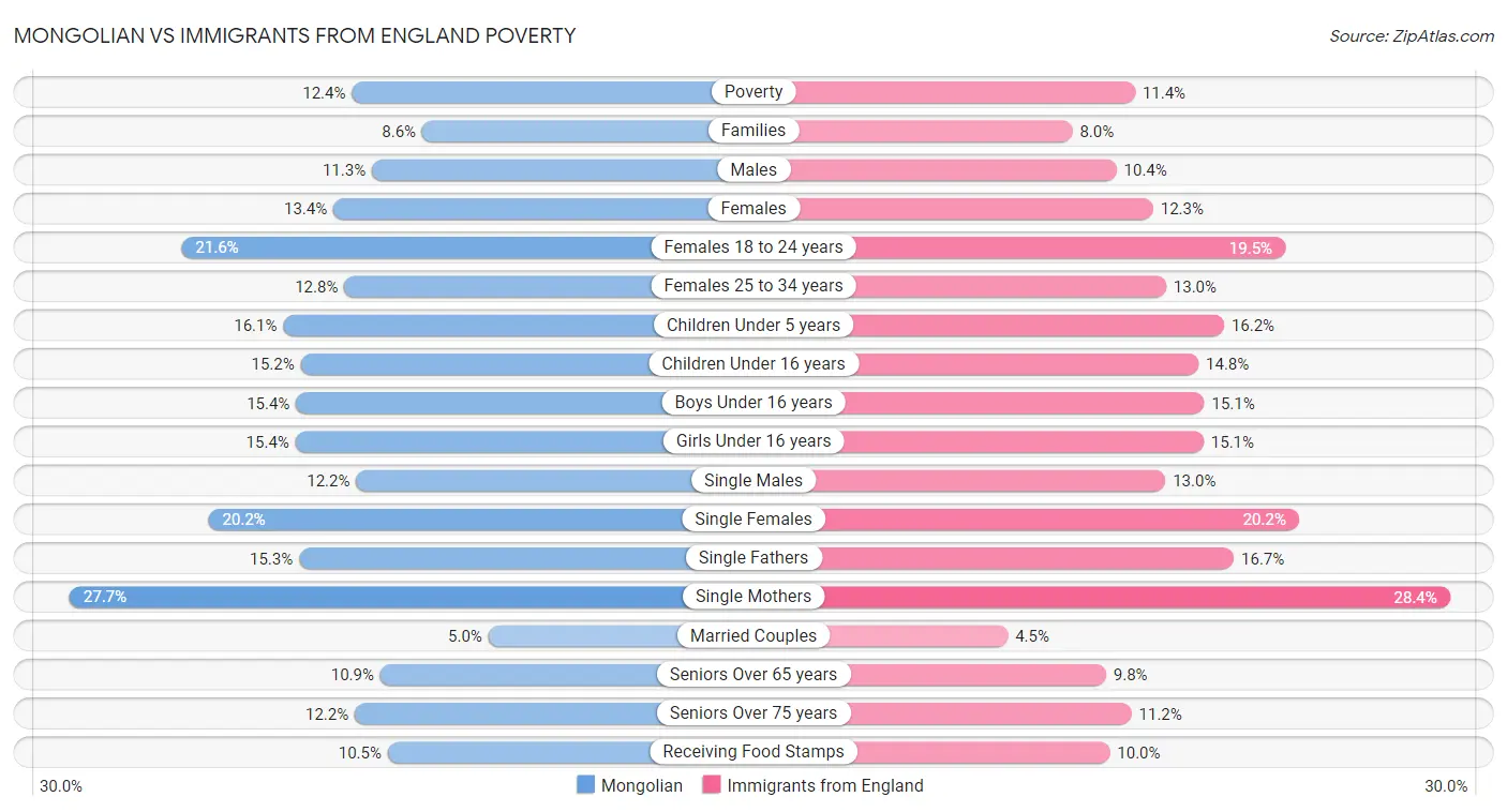 Mongolian vs Immigrants from England Poverty