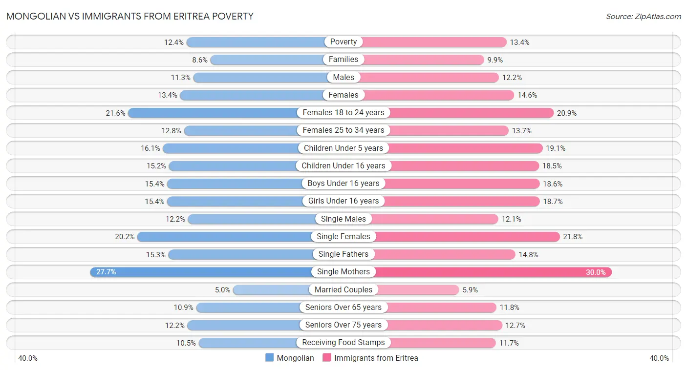 Mongolian vs Immigrants from Eritrea Poverty