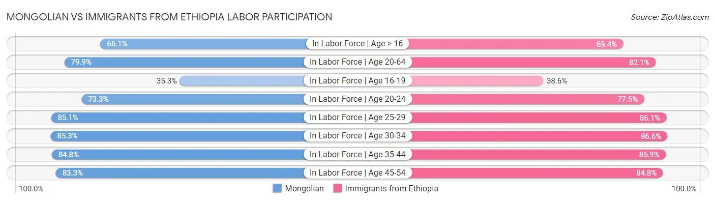 Mongolian vs Immigrants from Ethiopia Labor Participation
