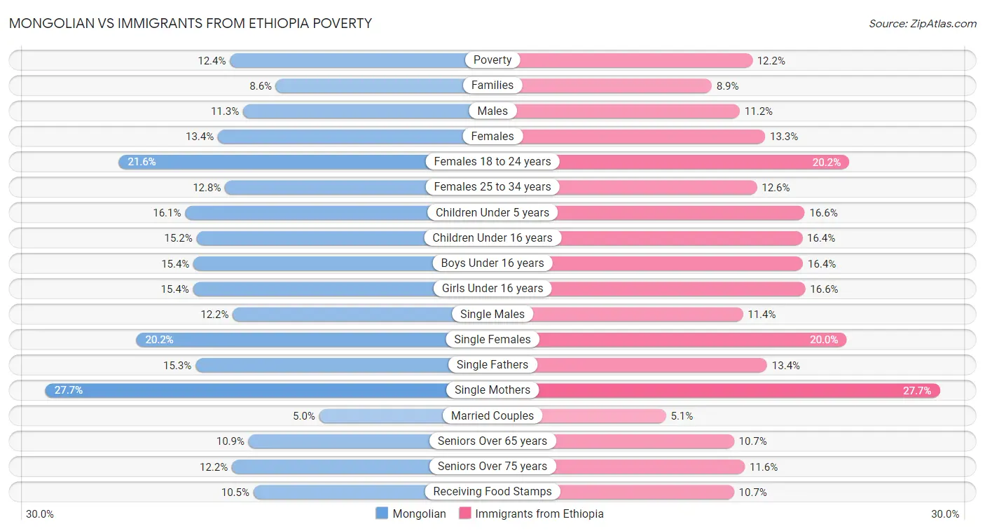 Mongolian vs Immigrants from Ethiopia Poverty