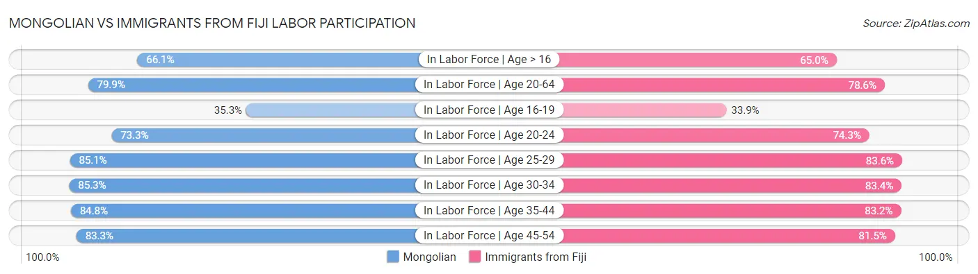 Mongolian vs Immigrants from Fiji Labor Participation