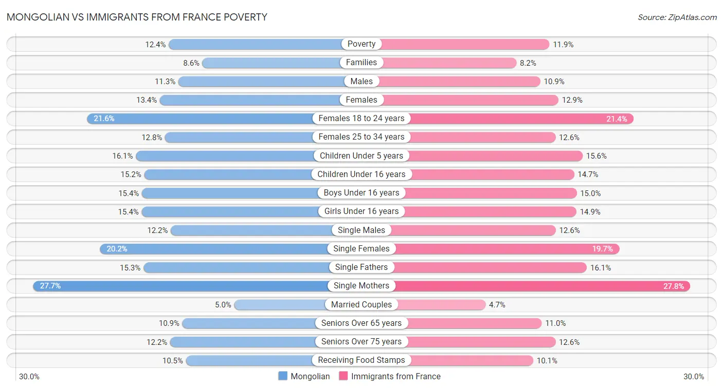 Mongolian vs Immigrants from France Poverty