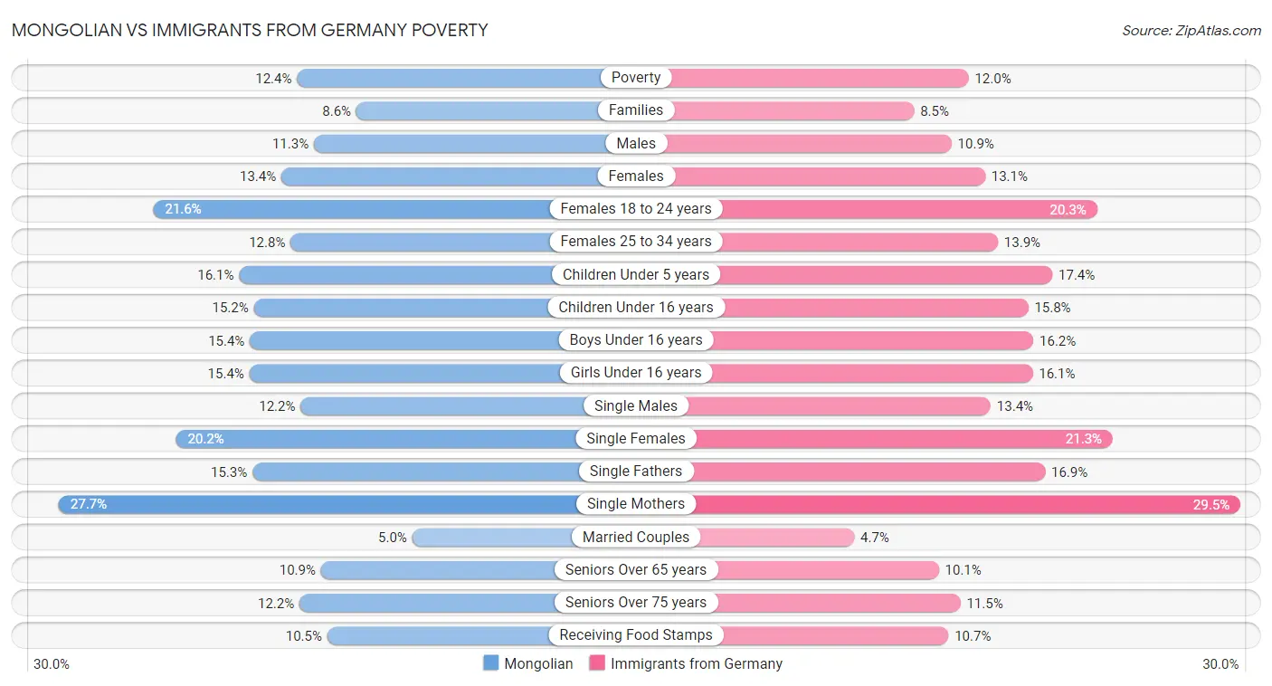 Mongolian vs Immigrants from Germany Poverty