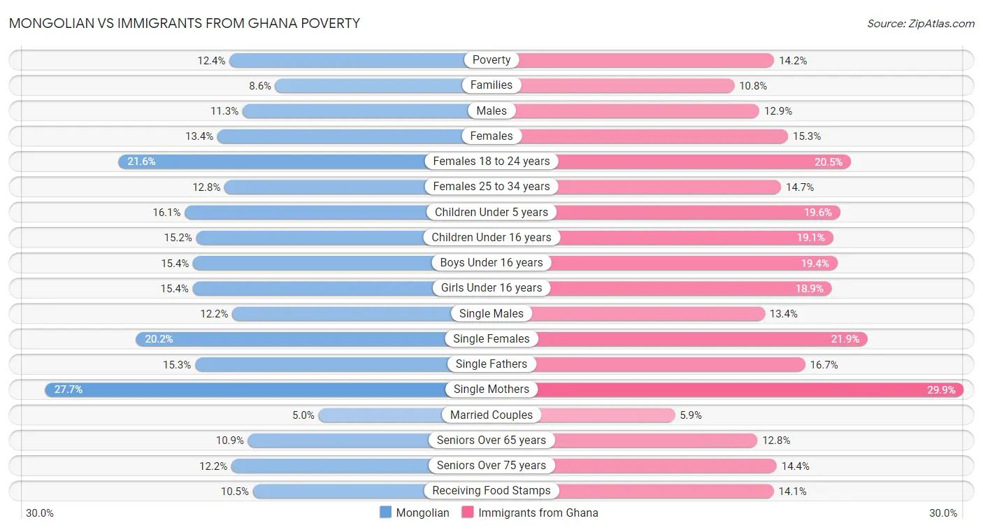 Mongolian vs Immigrants from Ghana Poverty