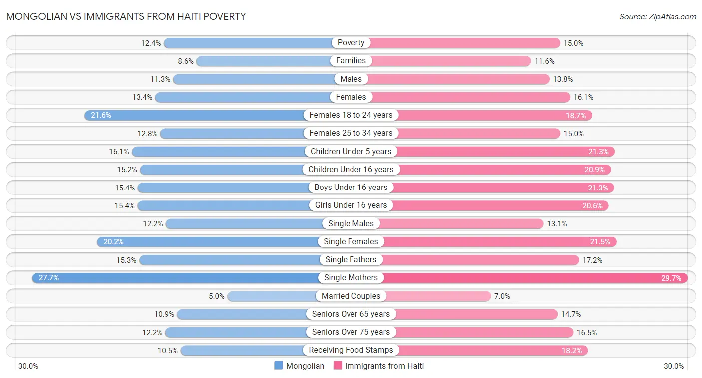 Mongolian vs Immigrants from Haiti Poverty