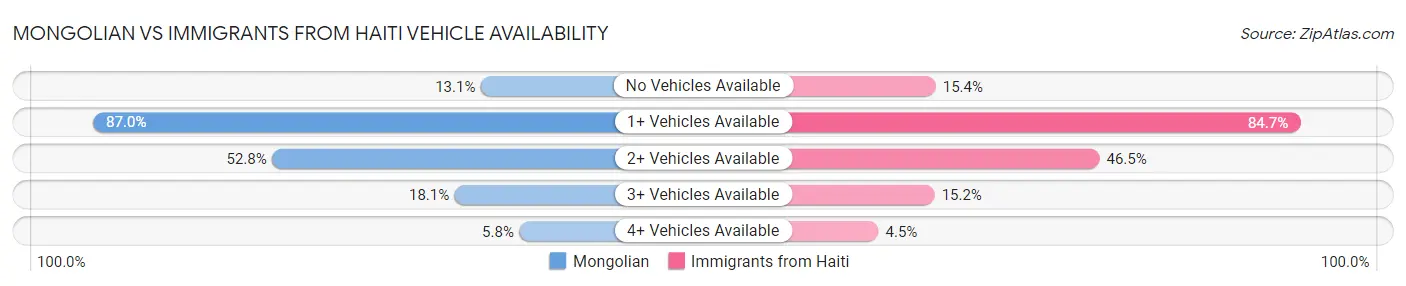Mongolian vs Immigrants from Haiti Vehicle Availability