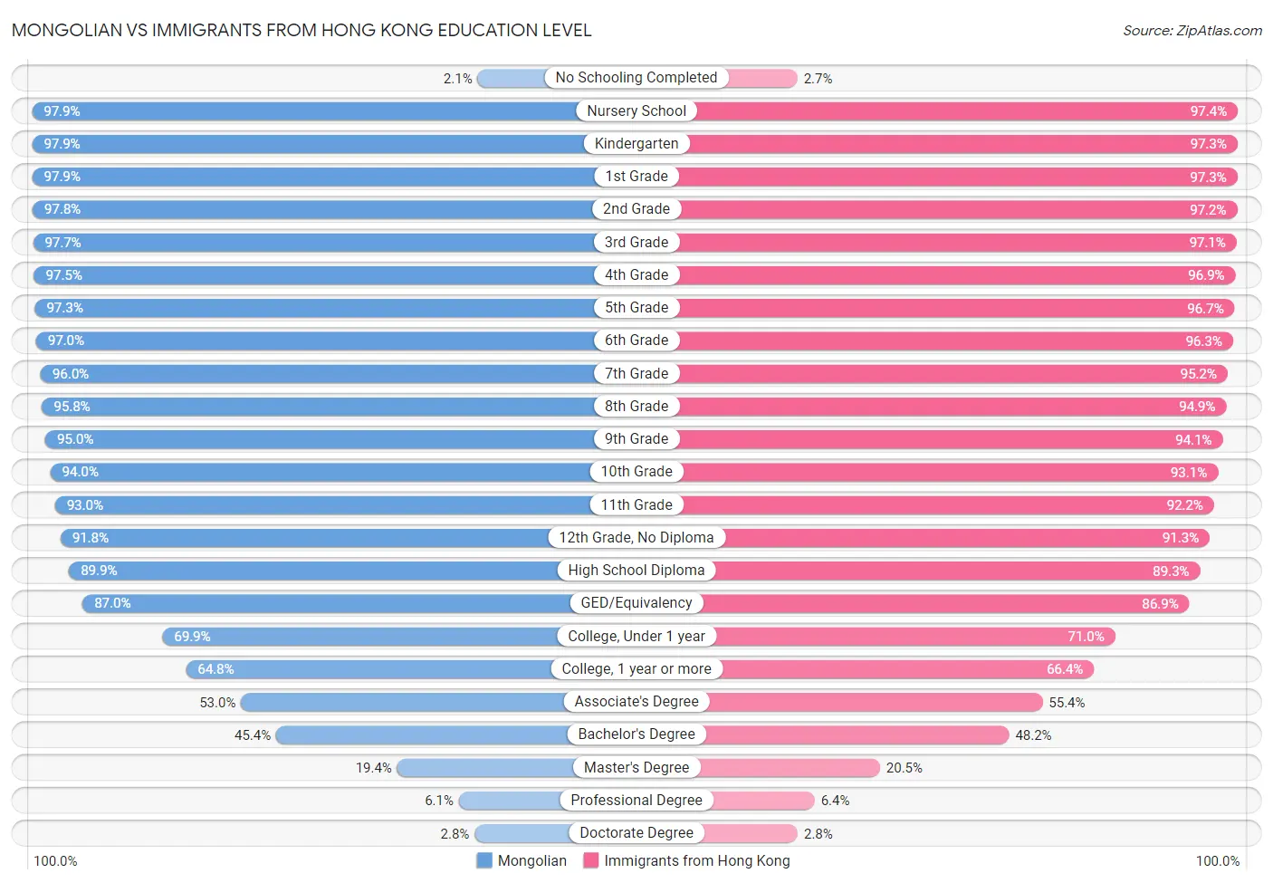 Mongolian vs Immigrants from Hong Kong Education Level
