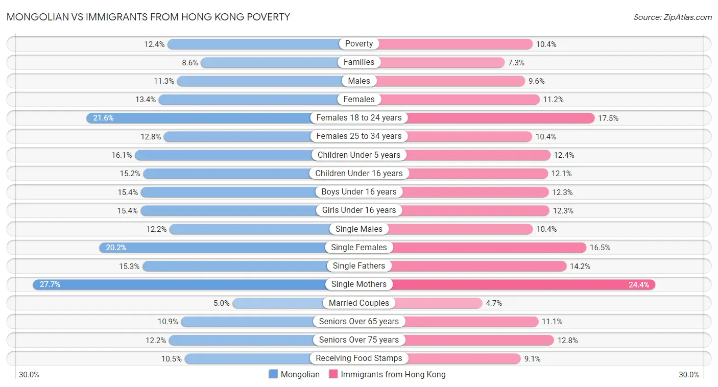 Mongolian vs Immigrants from Hong Kong Poverty