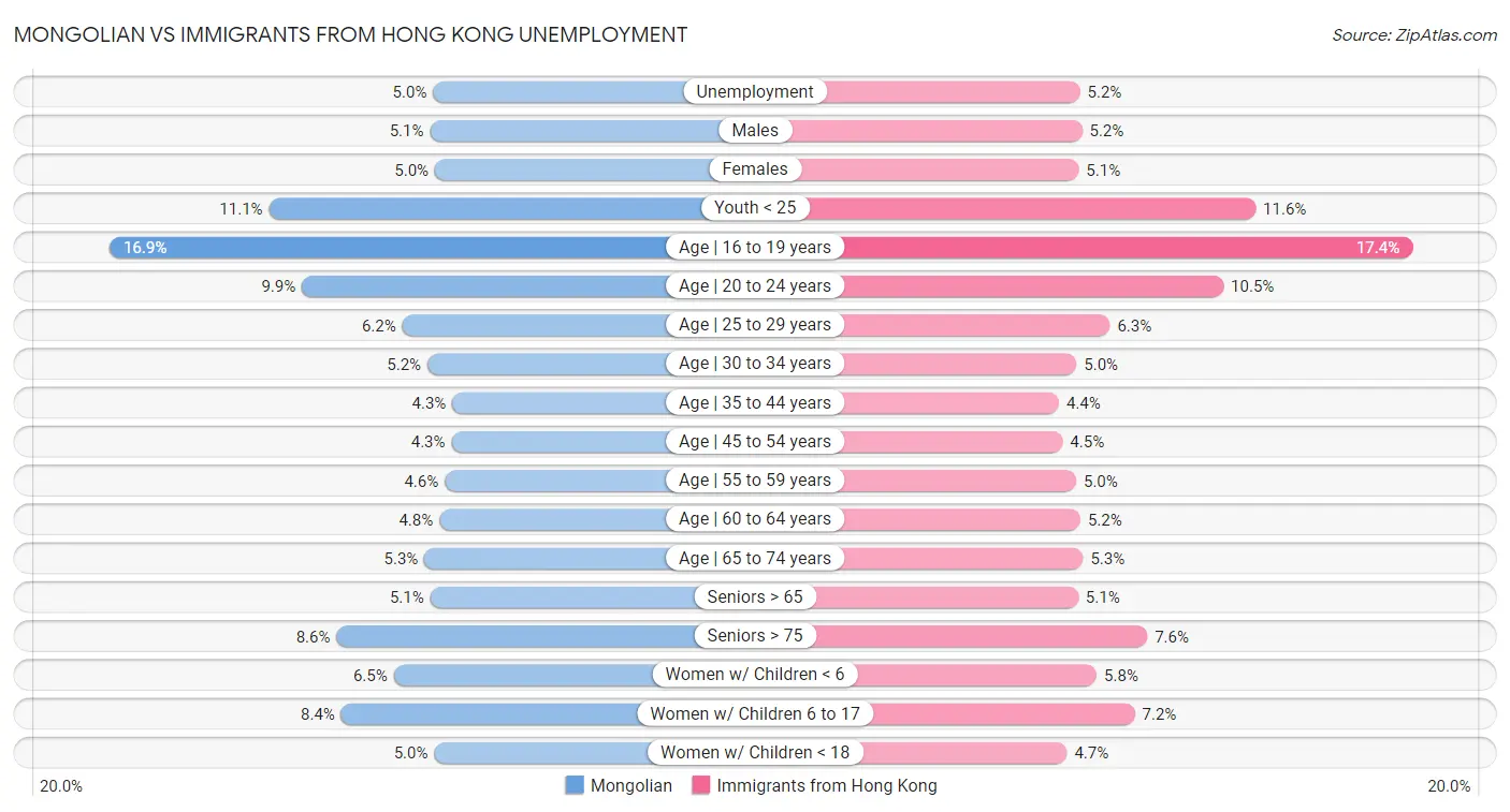 Mongolian vs Immigrants from Hong Kong Unemployment