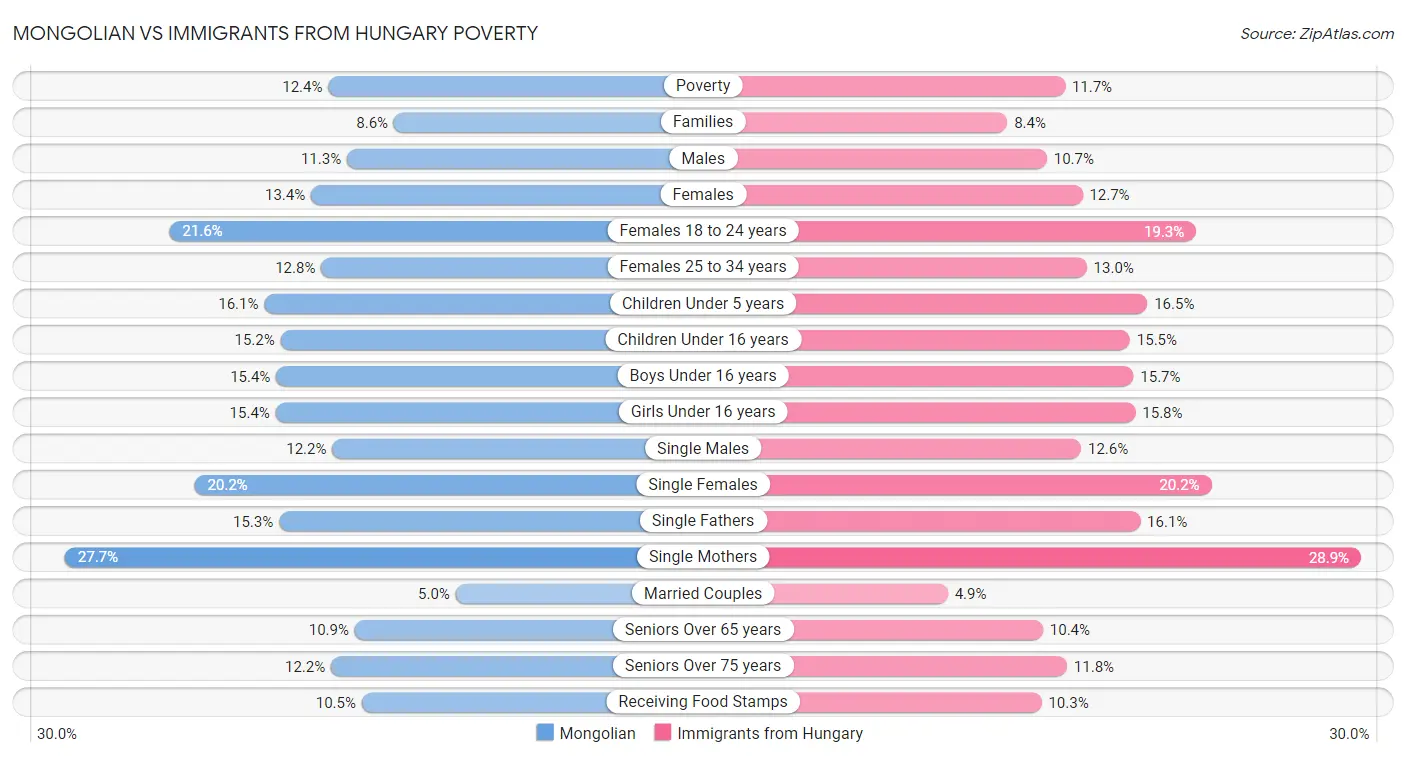 Mongolian vs Immigrants from Hungary Poverty