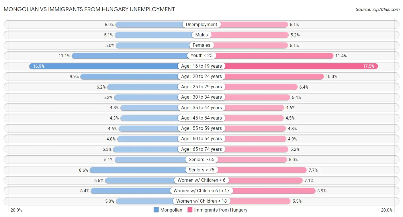 Mongolian vs Immigrants from Hungary Unemployment