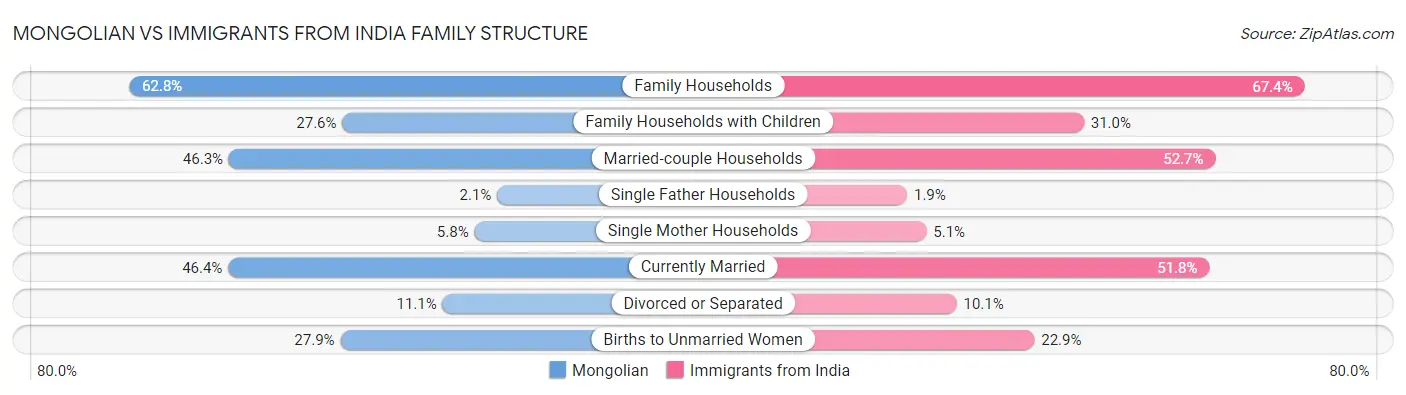 Mongolian vs Immigrants from India Family Structure